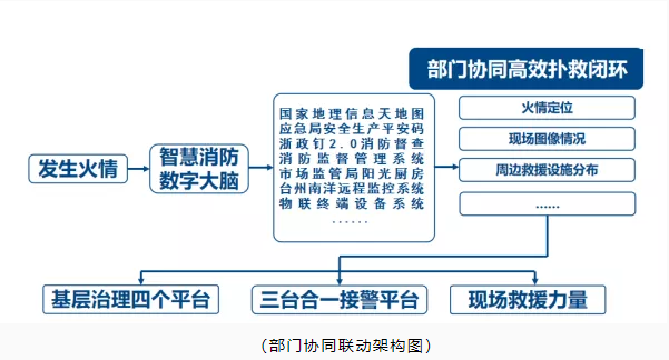 玉環(huán)市智慧消防：智慧消防預警防控，推動消防安全精密智控、閉環(huán)管控、全程可控