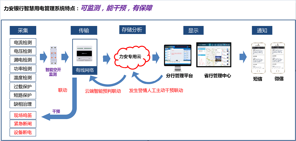 如何讓銀行用電“智慧”起來？(金融行業(yè)智慧用電解決方案)
