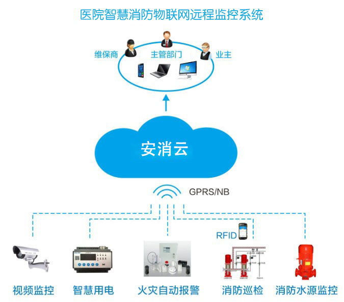 智慧消防物聯(lián)網(wǎng)建設(智慧消防在醫(yī)療行業(yè)的應用)