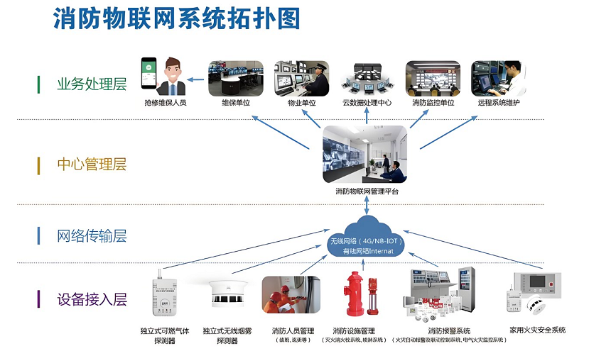 消控室接入城市物聯(lián)網(wǎng)消防遠程監(jiān)控平臺