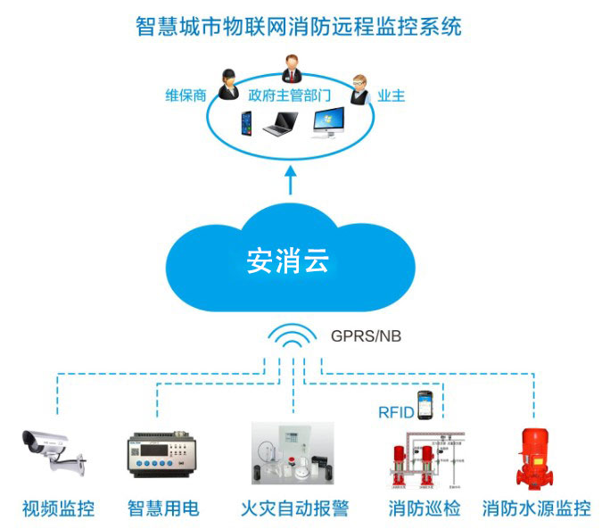消防物聯(lián)網(wǎng)在線(xiàn)監(jiān)測(cè)系統(tǒng)(一種基于智能傳感器的物聯(lián)網(wǎng)消防在線(xiàn)監(jiān)測(cè)系統(tǒng))