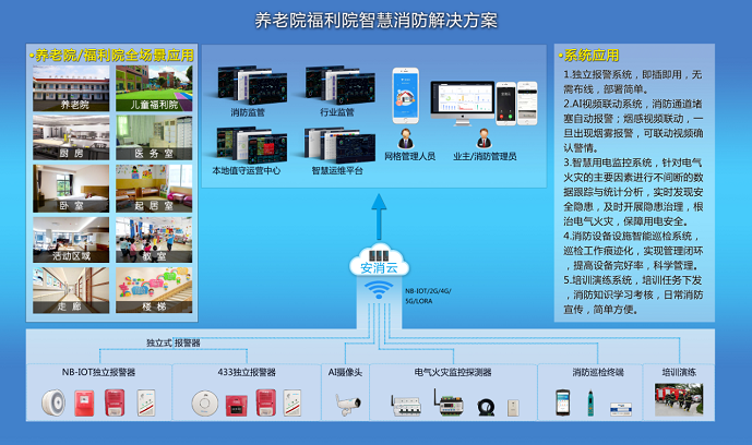 營(yíng)口市養(yǎng)老機(jī)構(gòu)智慧消防服務(wù)管理系統(tǒng)