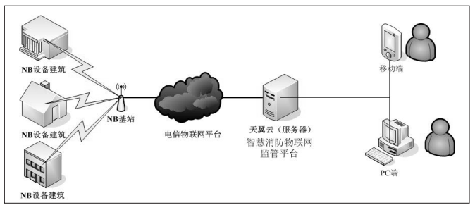 智慧消防物聯(lián)網監(jiān)管平臺網絡結構圖