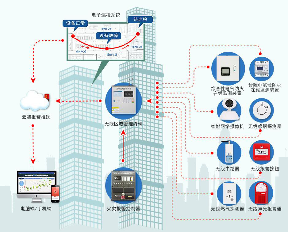 高層智慧消防系統(tǒng)架構圖
